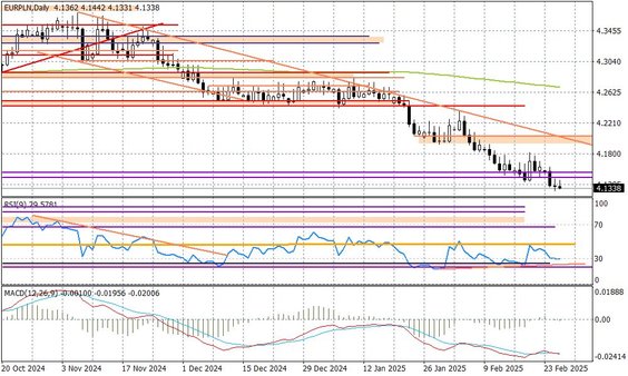 Wykres dzienny EURPLN