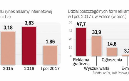 Polski rynek reklamy w internecie
