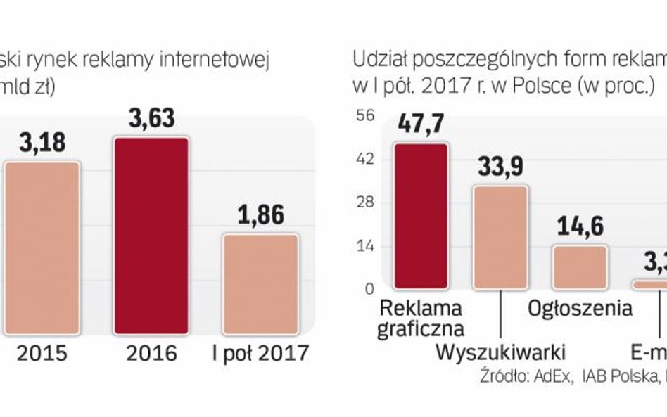 Polski rynek reklamy w internecie