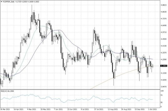 Notowania miedzi w USA – dane dzienne