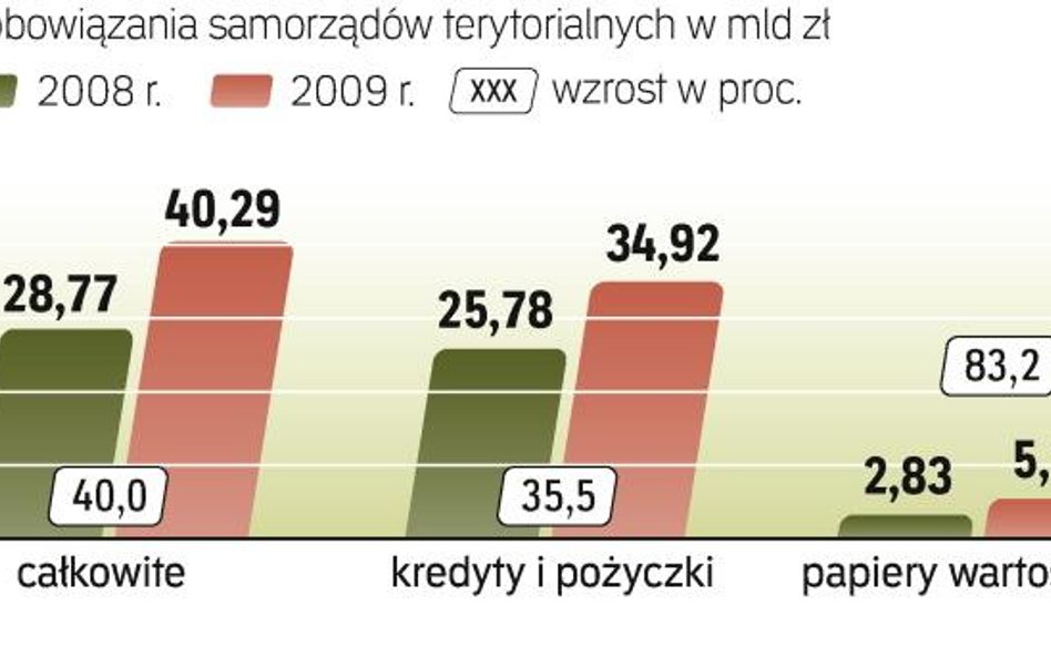 Miasta, gminy i powiaty najwięcej dłużne są bankom. Ale w najszybszym tempie rośnie ich zadłużenie z