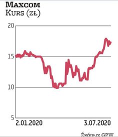 Maxcom to faworyt DM BDM. Firma wypłaci 23 lipca 2 zł dywidendy na akcję, co daje 12-proc. stopę. An