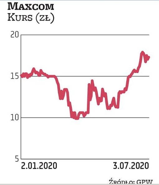 Maxcom to faworyt DM BDM. Firma wypłaci 23 lipca 2 zł dywidendy na akcję, co daje 12-proc. stopę. An
