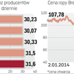 Ceny ropy niepokoją producentów