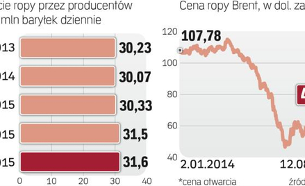 Ceny ropy niepokoją producentów