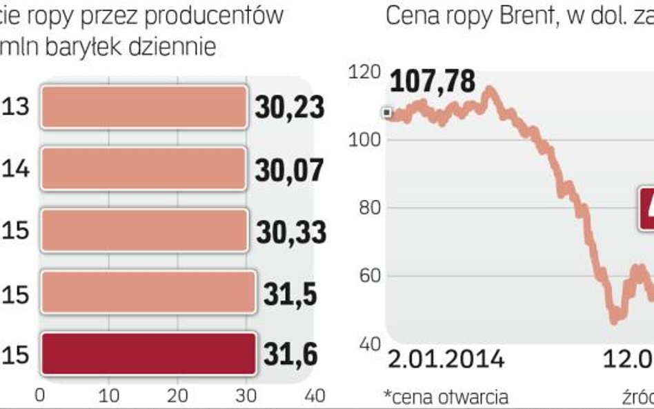 Ceny ropy niepokoją producentów