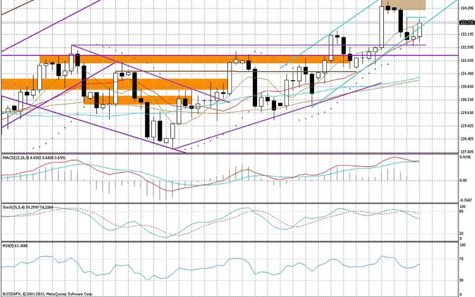 Wykres dzienny EUR/JPY