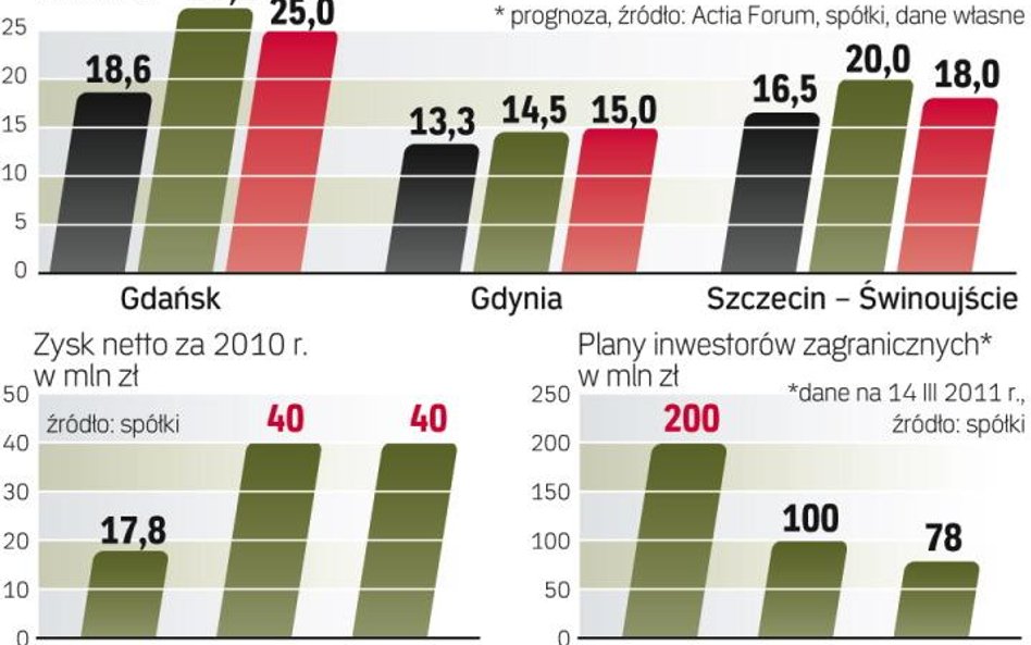 IInwestycje i przeŁadunki portów morskich