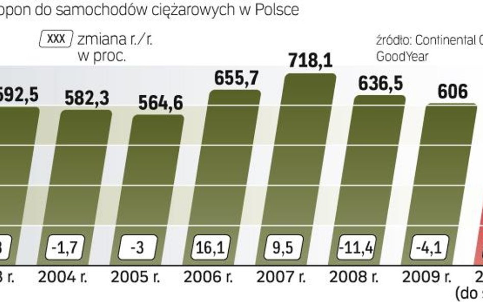 Rośnie popyt na opony, ale fabryki nie nadążają z produkcją