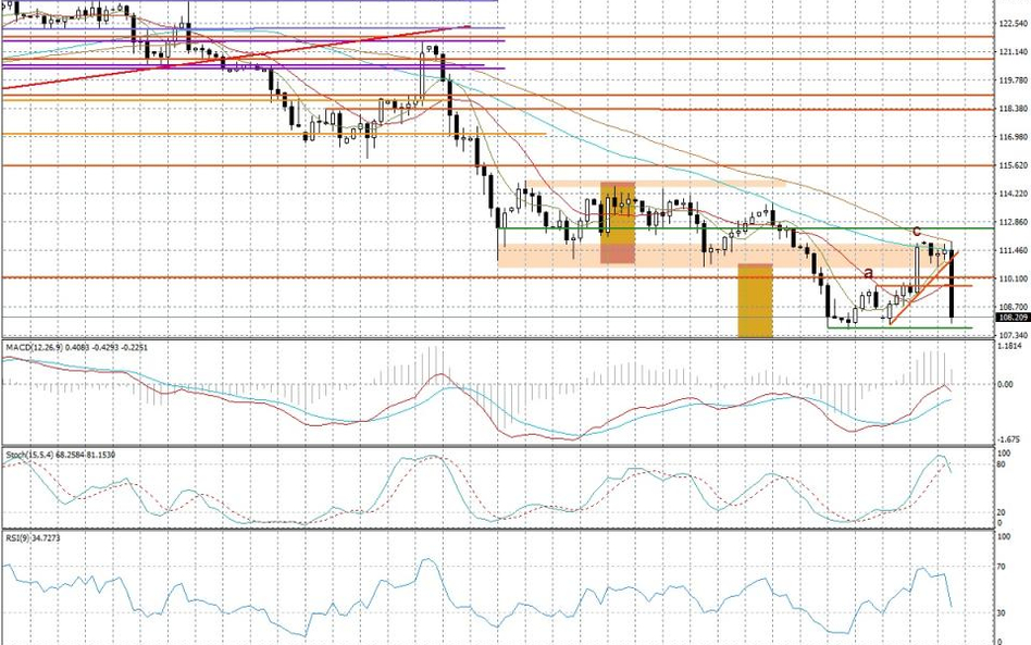 Wykres dzienny USD/JPY