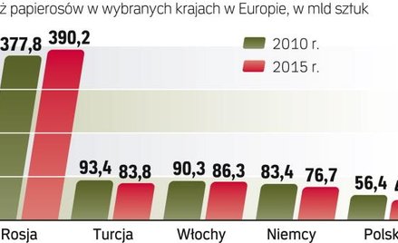 Rosja liderem wśród palaczy