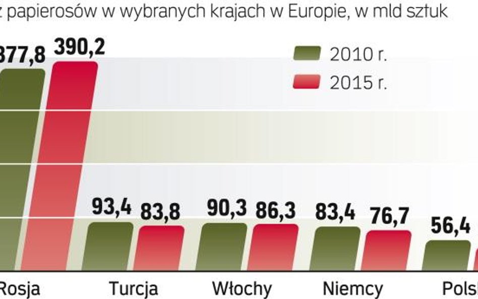 Rosja liderem wśród palaczy