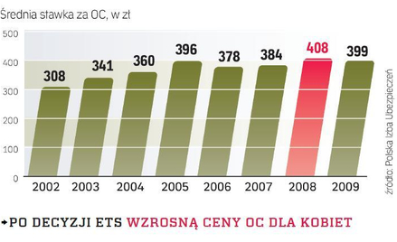 Równa składka bez względu na płeć