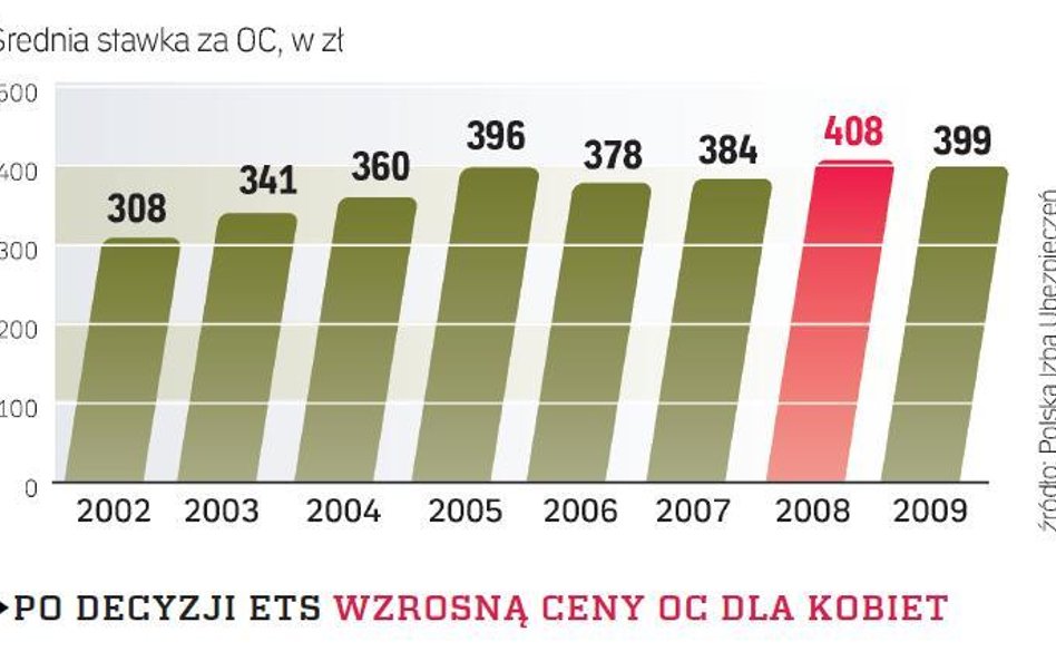 Równa składka bez względu na płeć