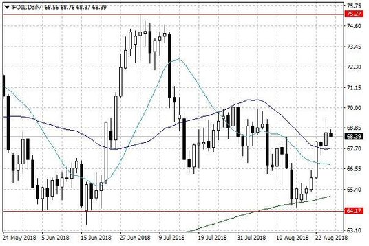 Notowania ropy naftowej WTI – dane dzienne