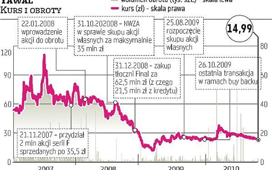 Yawal: KNF zbada, czy firma złamała warunki emisji