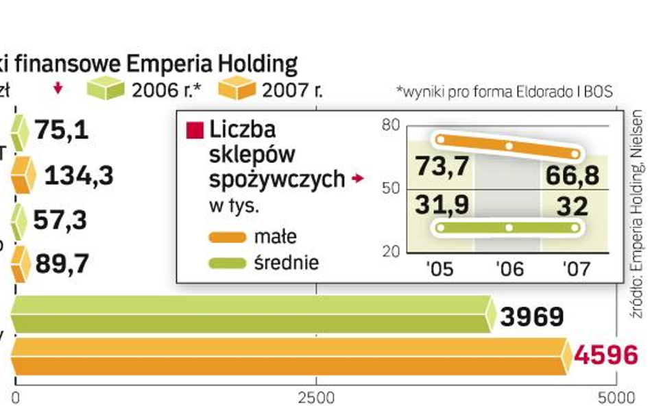 Emperia chce ruszyć z kolejną siecią sklepów