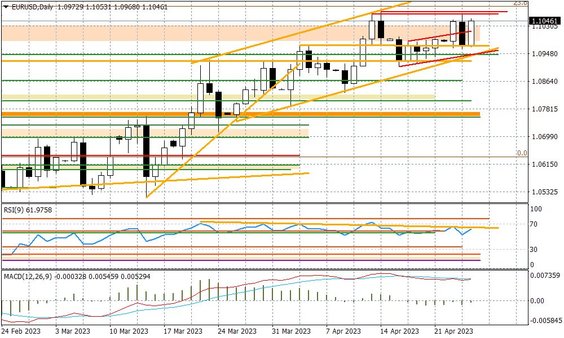 Wykres dzienny EURUSD