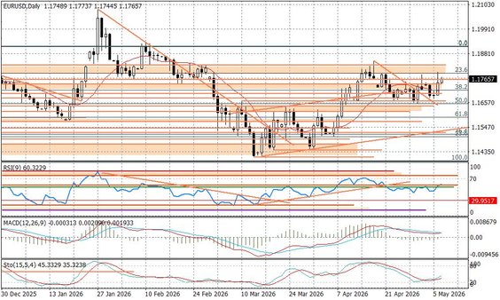 Wykres dzienny EURUSD