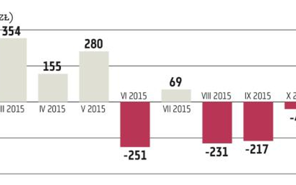 Klienci TFI nie panikują, bo w zeszłym roku nie stawiali na polskie aktywa