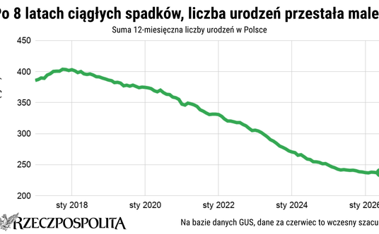 Liczba urodzeń w Polsce w latach 2017-2026