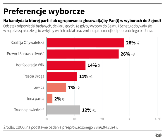 Sondaż CBOS z 22-26 kwietnia 2024