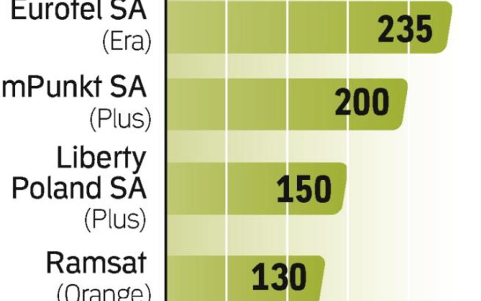 Salony największych dilerów sieci komÓrkowych