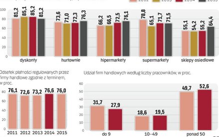 W handlu najmniej terminowo płacą należności sklepy osiedlowe