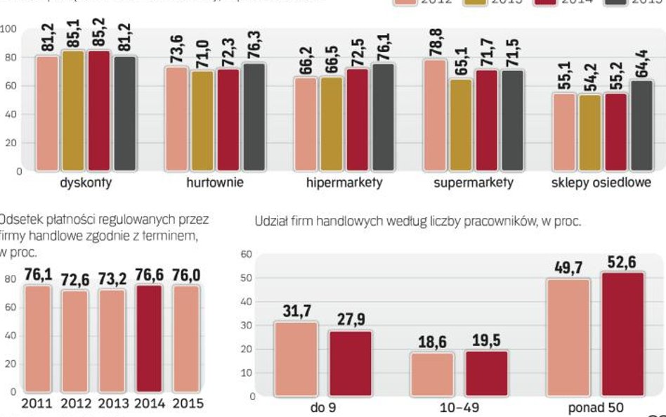 W handlu najmniej terminowo płacą należności sklepy osiedlowe