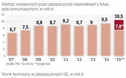 Wartość odszkodowań z OC od kilku lat rośnie