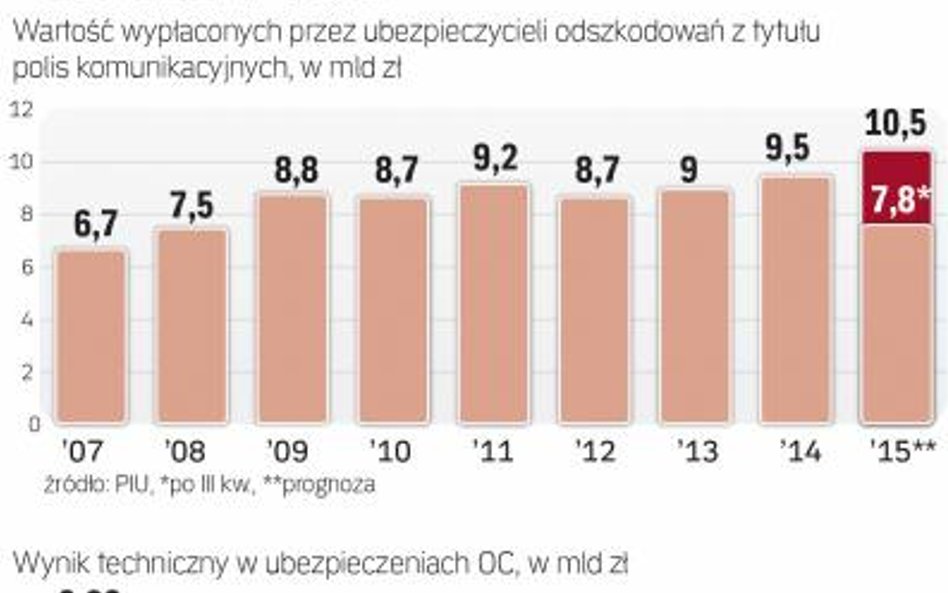 Wartość odszkodowań z OC od kilku lat rośnie