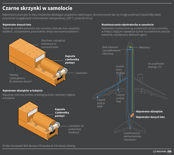 Czarne skrzynki w samolocie