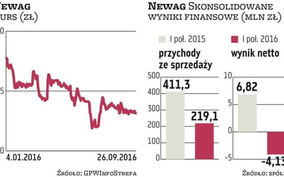 Newag zapowiada wzrost portfela zamówień