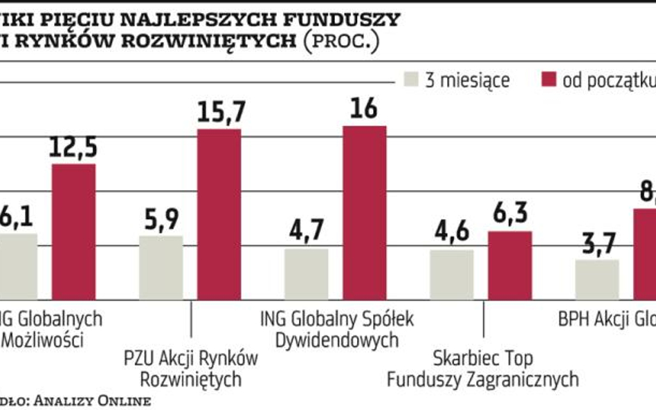 Wykres dnia | Rynki rozwinięte? Dlaczego nie