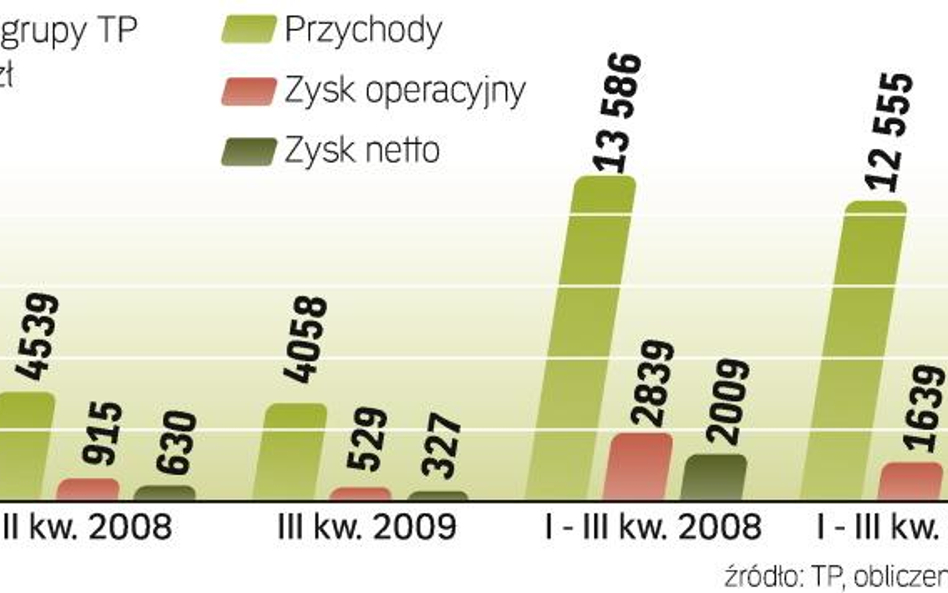 Zysk netto niższy o prawie połowę, a przychody o 10,6 proc. – to bilans III kwartału telekomunikacyj