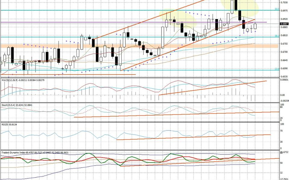 Wykres dzienny NZD/USD