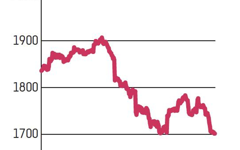 WIG20 przez ostatnie 12 miesięcy stracił blisko 25 proc., a od początku roku spadł o niemal 8,5 proc