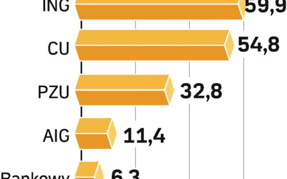 Zyski towarzystw wyższe o 18 proc.