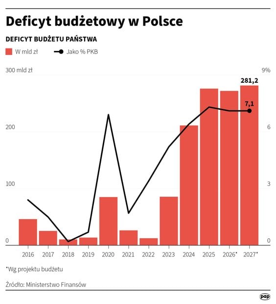 Deficyt budżetowy w Polsce