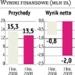 Talex Spowolnienie odbiło się na wynikach