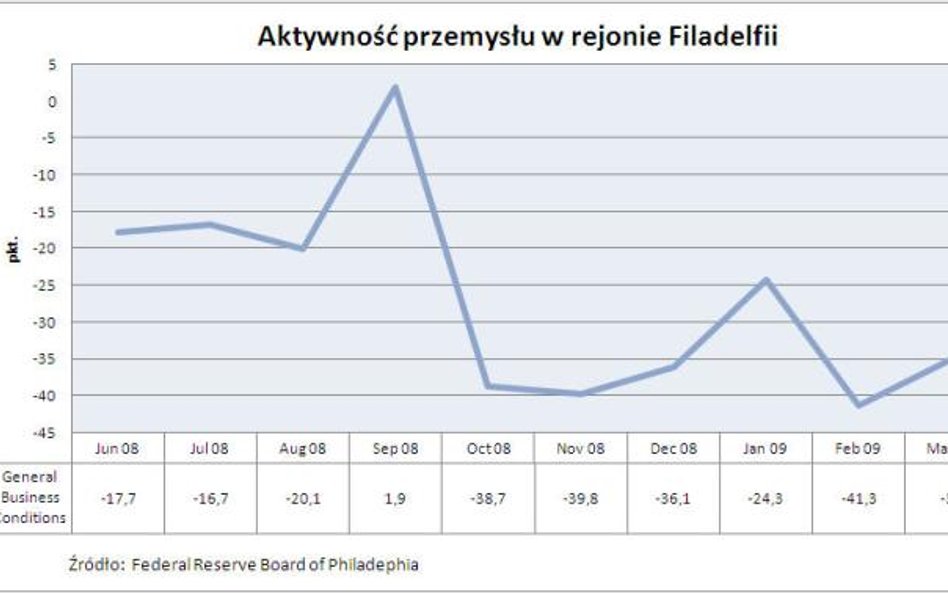 Aktywność przemysłu w rejonie Filadelfii