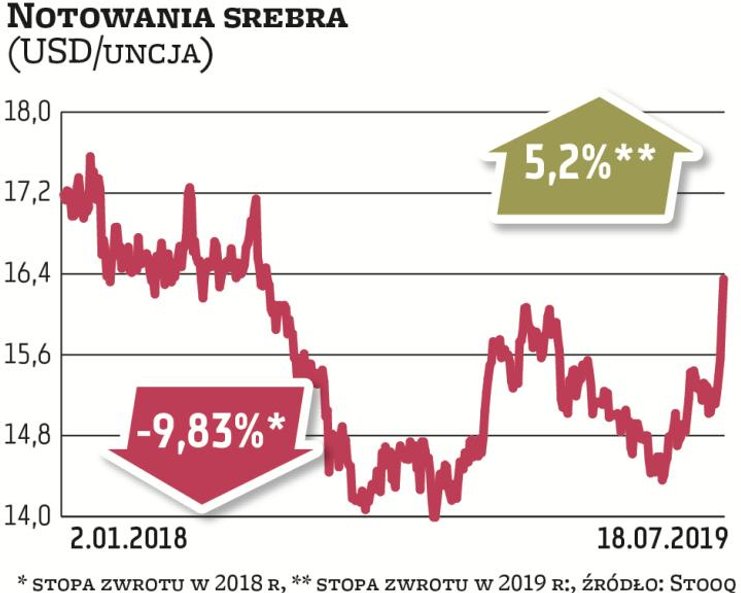 Notowania srebra od początku roku spadały, jednak w ostatnich tygodniach mocno odbiły, nadrabiając r