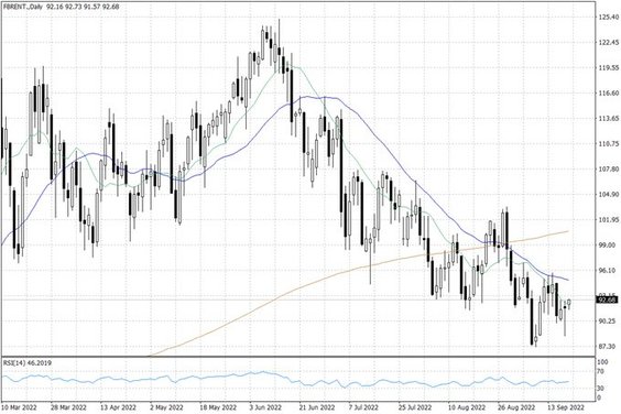 Notowania ropy naftowej Brent – dane dzienne