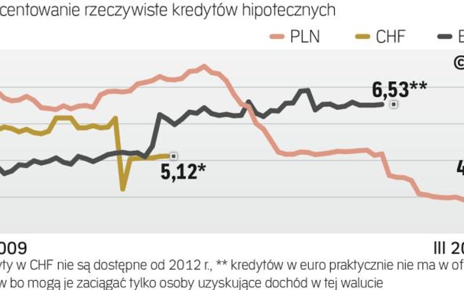 Kredyty hipoteczne: Ile wynosi rzeczywista roczna stopa oprocentowania