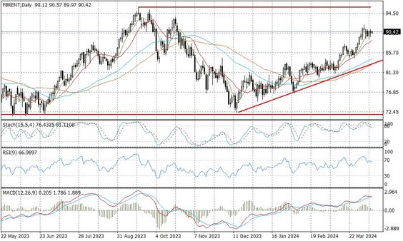 Notowania ropy naftowej Brent – dane dzienne