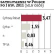 Cyfrowy Polsat, TVN, TP: Przybędzie abonentów