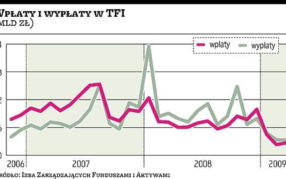 Umorzenia jednostek w marcu na rekordowo niskim poziomie