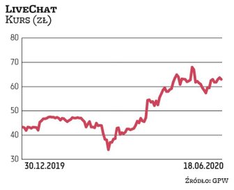 Mimo potężnych zawirowań na rynkach akcje LiveChatu od początku roku zdrożały o ponad 46 proc. W oce