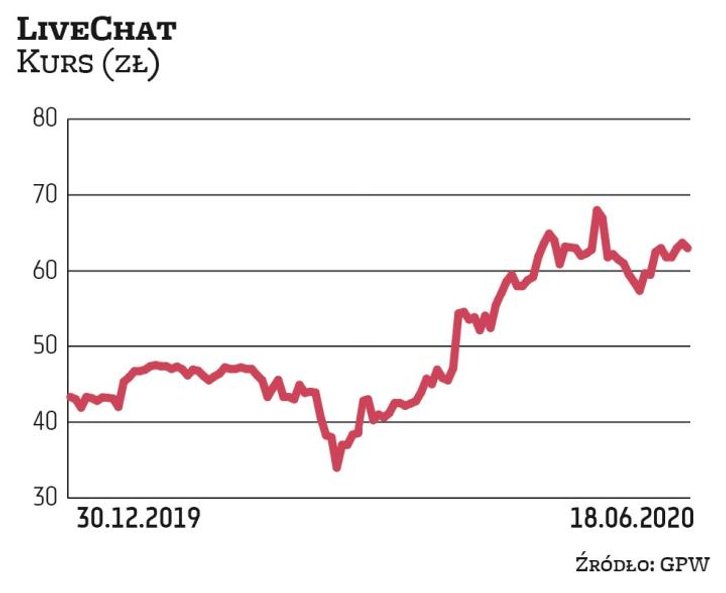 Mimo potężnych zawirowań na rynkach akcje LiveChatu od początku roku zdrożały o ponad 46 proc. W oce