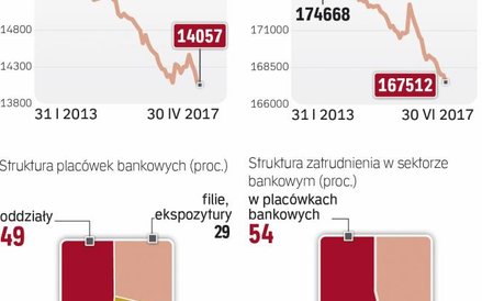 Cyfryzacja i postęp technologiczny umożliwiają zmniejszanie sieci tradycyjnych placówek
